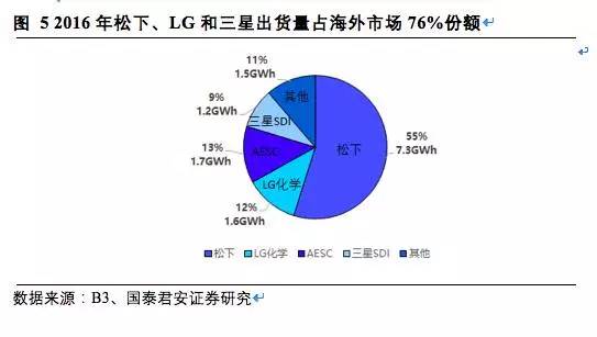 松下,三星，LG，锂电三巨头