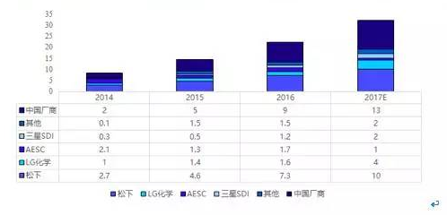 锂电池三巨头,动力电池技术路线,动力电池市场格局