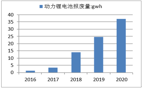 2017年中国动力锂电池报废市场规模及梯次利用技术分析