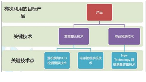 2017年中国动力锂电池报废市场规模及梯次利用技术分析