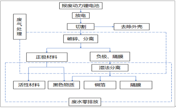 2017年中国动力锂电池报废市场规模及梯次利用技术分析
