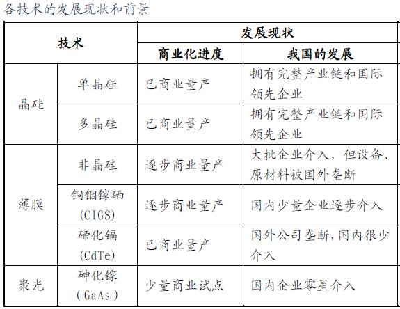 各太阳能技术发展前景