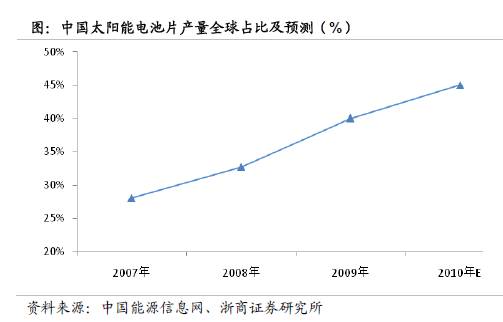 近年全球太阳能光伏装机容量及增速