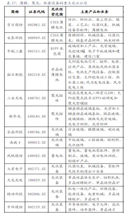 薄膜、聚光、配套设备相关公司