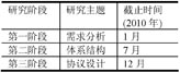 ETSI TC M2M研究阶段表