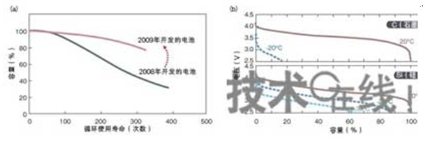 新一代锂离子电池电极材料的开发动向