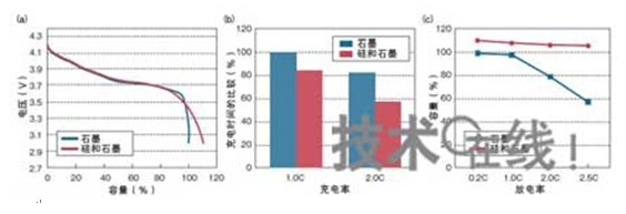 新一代锂离子电池电极材料的开发动向