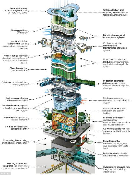 未来的摩天楼。根据Arup公司公布的一份新报告,2050年的建筑将采用模块式设计,由喷气动力机器人维修工负责维护,同时采用数字神经系统和藻类燃料电池,能够大幅提高燃效