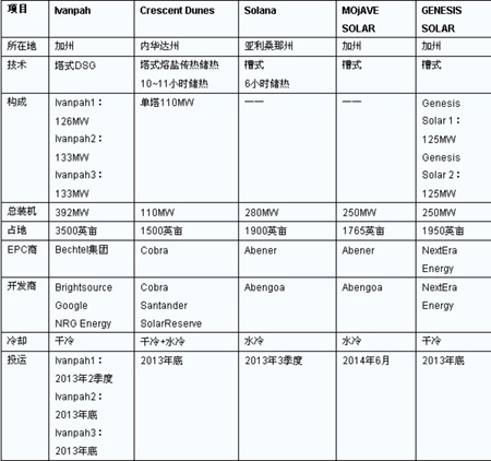 表：美国正在开发建设的五大光热电站
