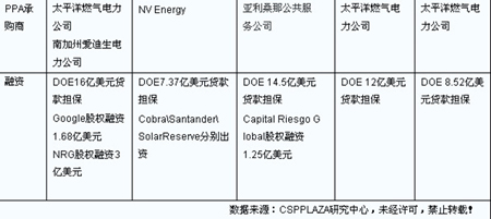 表：美国正在开发建设的五大光热电站