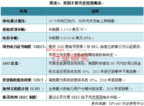 美国主要光伏政策概述