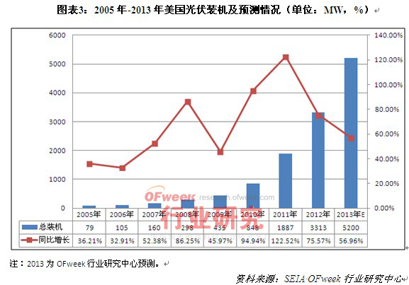 2005年-2013年美国光伏装机及预测情况