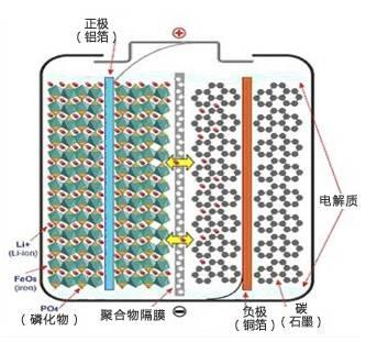 图1 LiFePO4电池内部结构