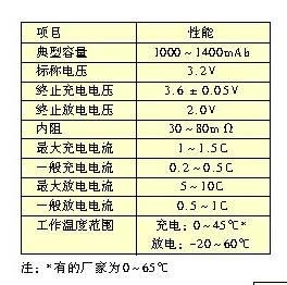 表2 小型标准圆柱形封装的磷酸铁锂动力电池的参数