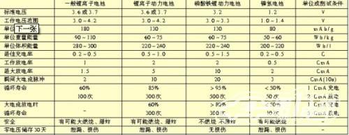 表1 磷酸铁锂动力电池主要性能参数