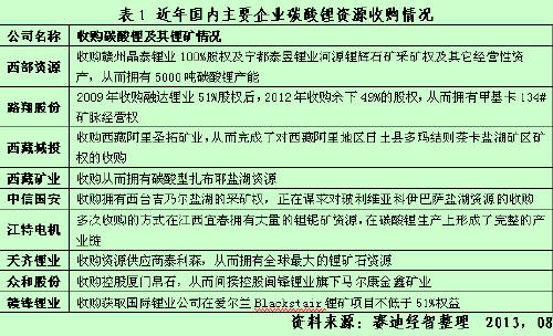 碳酸锂资源并购热潮下的冷思考 (1)